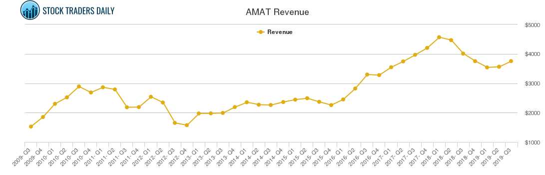 AMAT Revenue chart