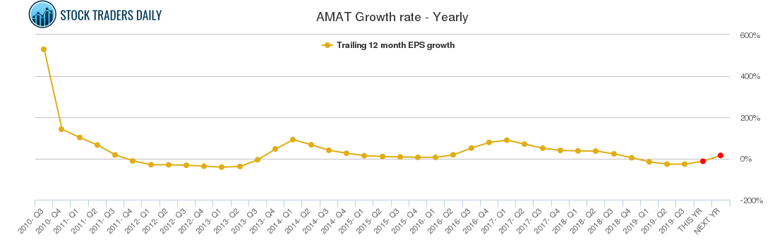 AMAT Growth rate - Yearly