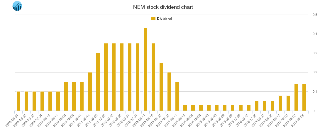 NEM Dividend Chart