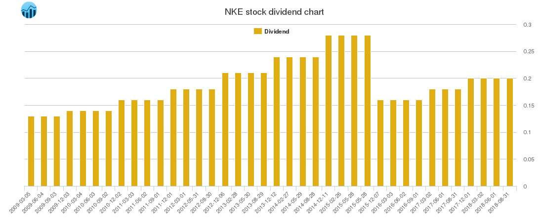 NKE Dividend Chart