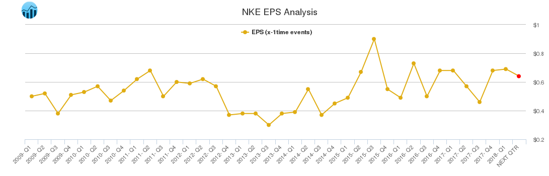 NKE EPS Analysis