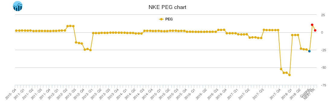 NKE PEG chart