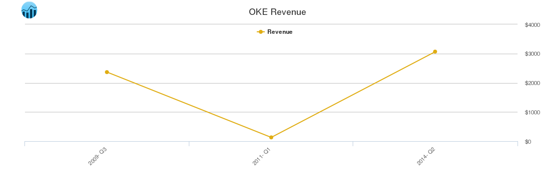 OKE Revenue chart