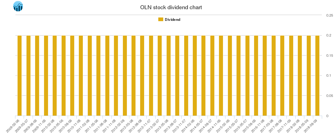 OLN Dividend Chart