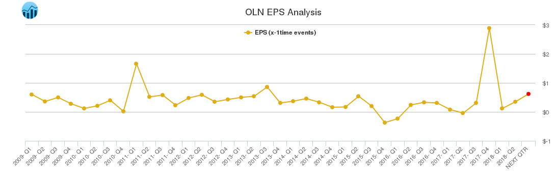 OLN EPS Analysis