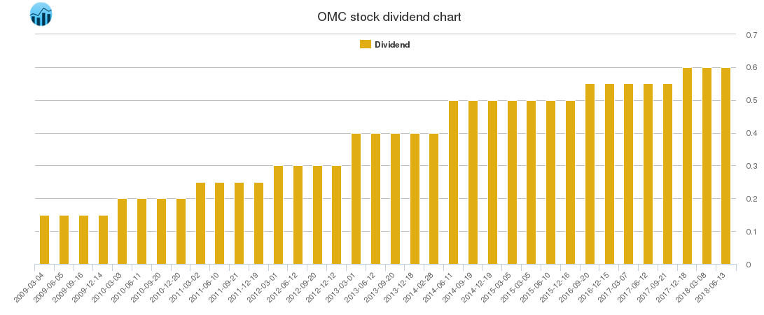 OMC Dividend Chart