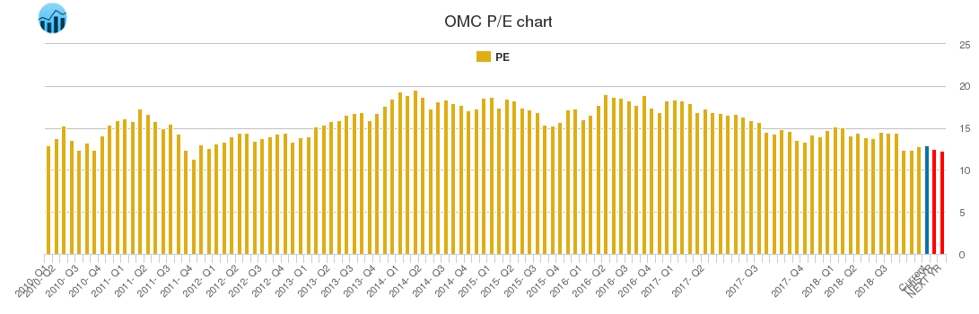 OMC PE chart