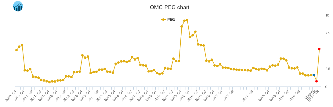 OMC PEG chart