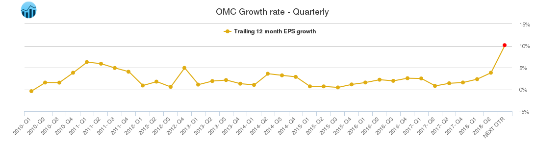 OMC Growth rate - Quarterly