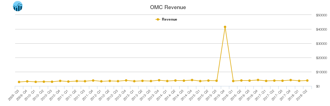 OMC Revenue chart