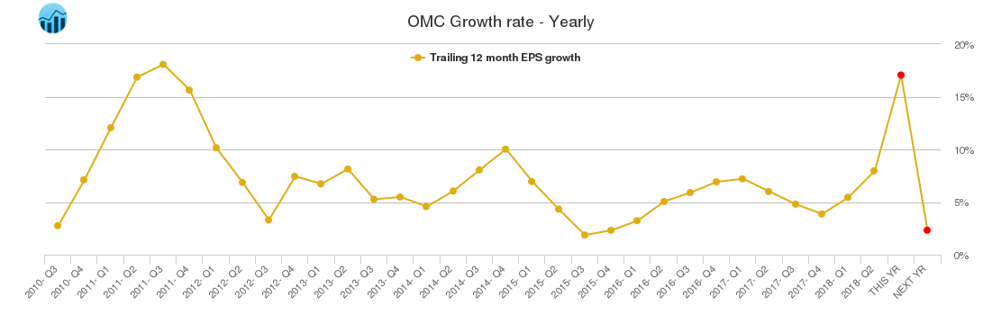 OMC Growth rate - Yearly