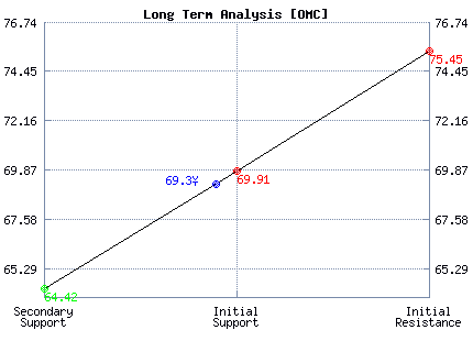 OMC Long Term Analysis