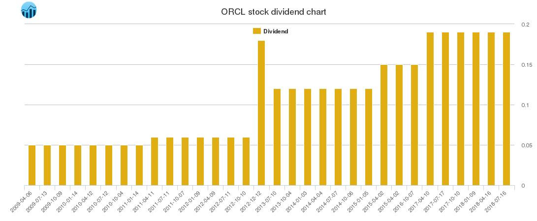 ORCL Dividend Chart