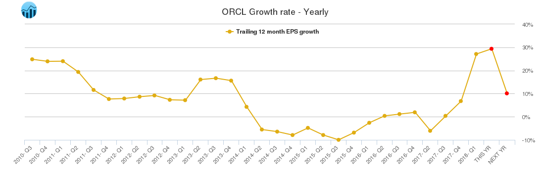 ORCL Growth rate - Yearly