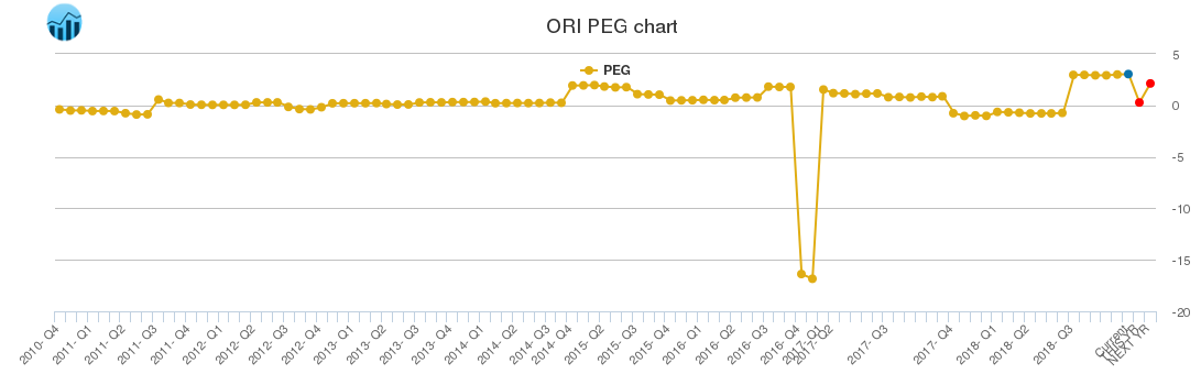 ORI PEG chart