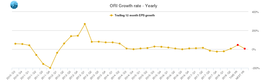 ORI Growth rate - Yearly