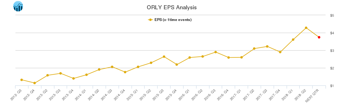 ORLY EPS Analysis