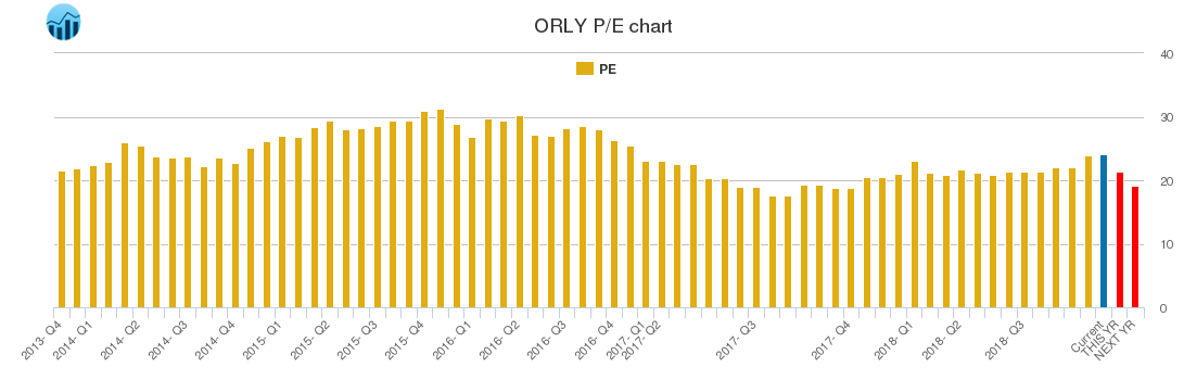 ORLY PE chart