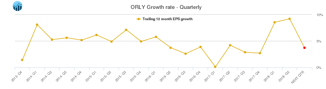 ORLY Growth rate - Quarterly