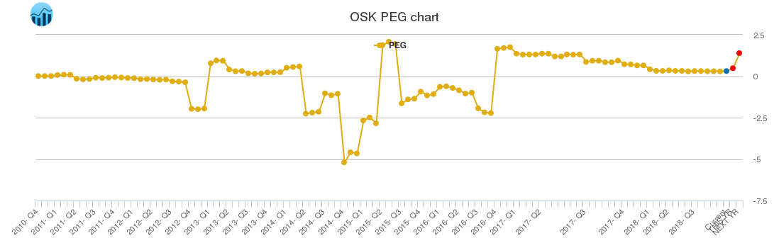 OSK PEG chart