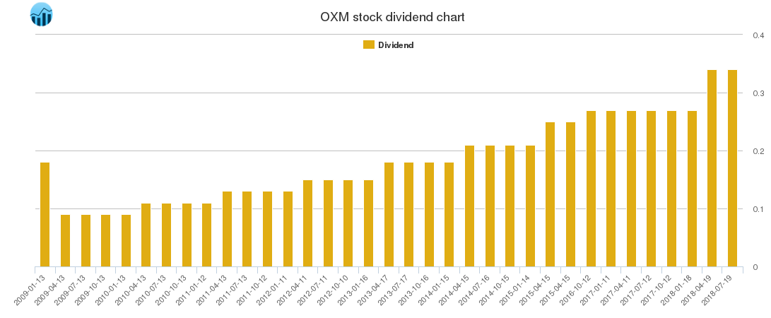 OXM Dividend Chart