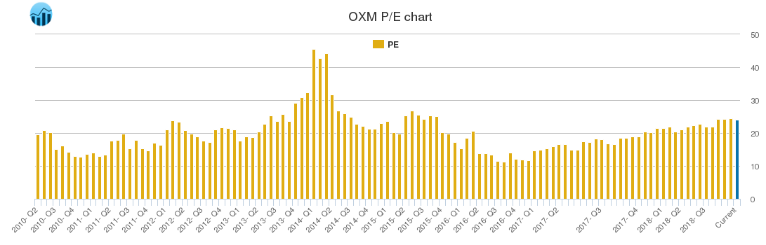 OXM PE chart