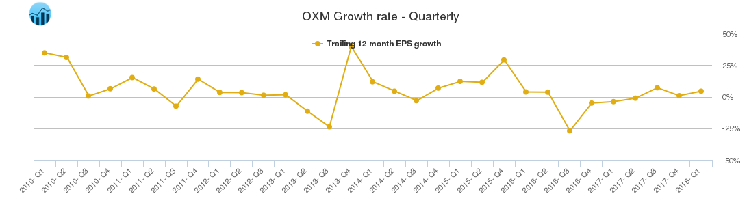 OXM Growth rate - Quarterly