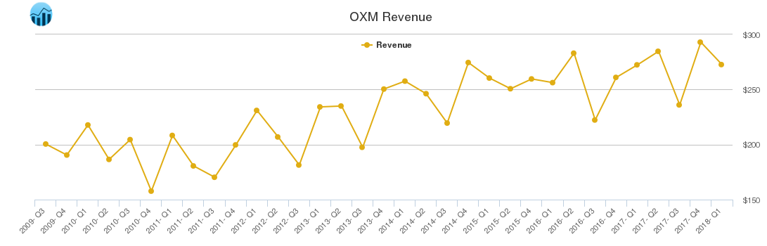 OXM Revenue chart
