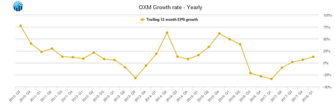 OXM Growth rate - Yearly