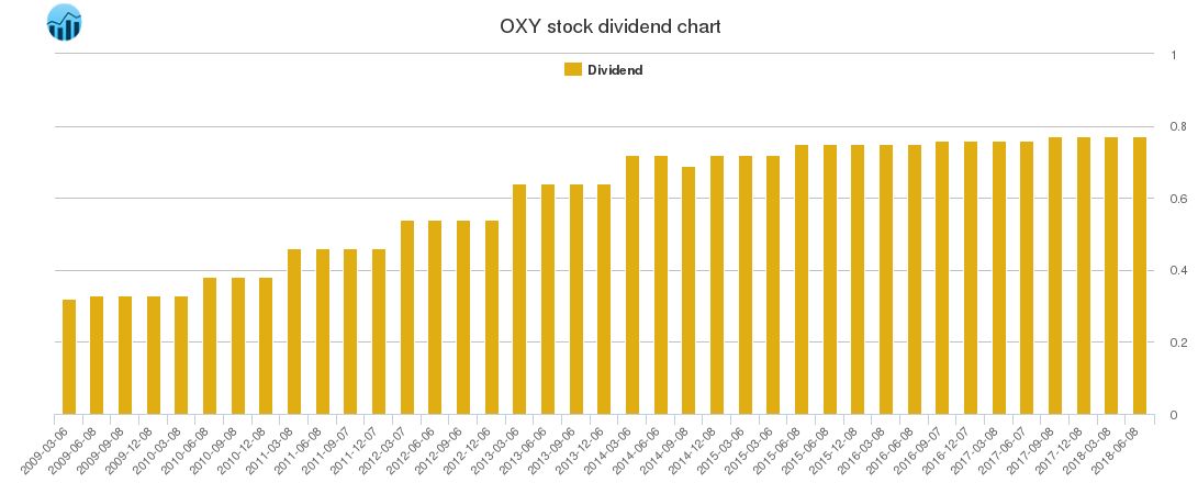 OXY Dividend Chart