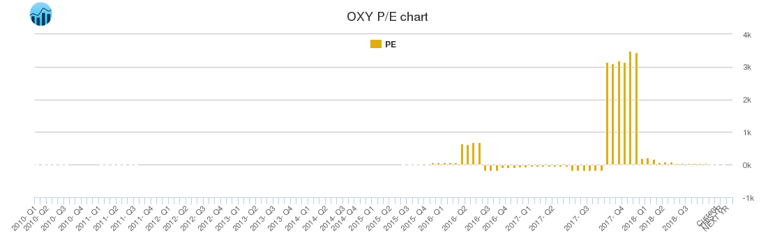 OXY PE chart