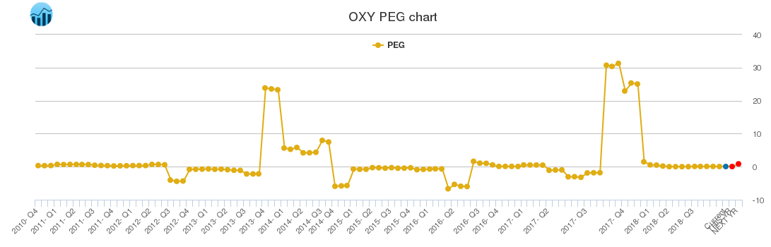 OXY PEG chart
