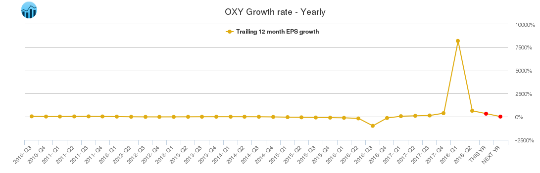 OXY Growth rate - Yearly