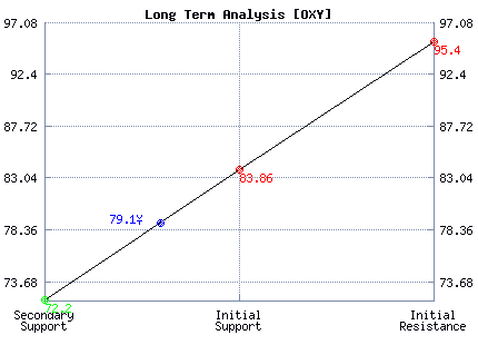 OXY Long Term Analysis