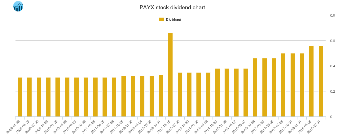 PAYX Dividend Chart