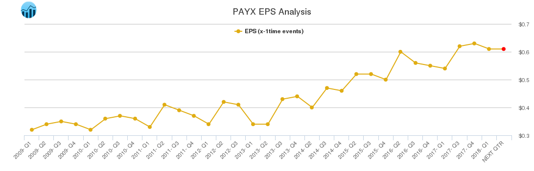 PAYX EPS Analysis