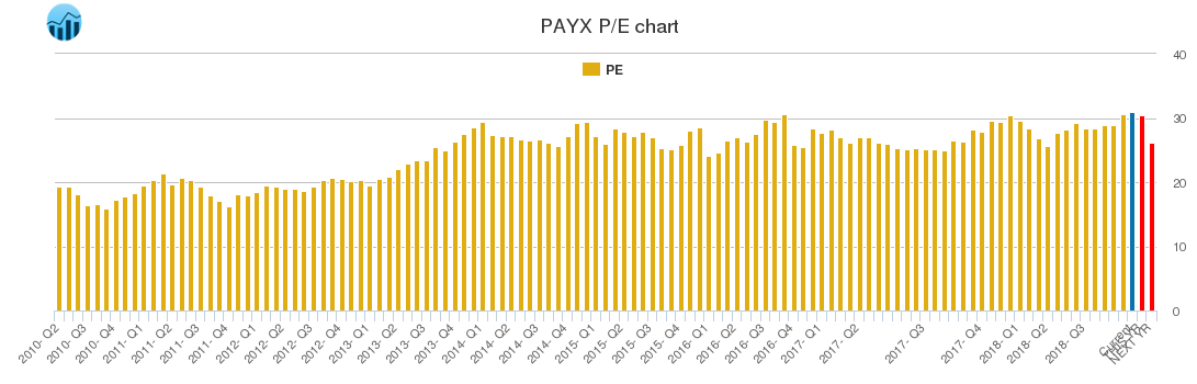 PAYX PE chart