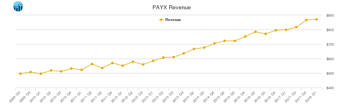 PAYX Revenue chart