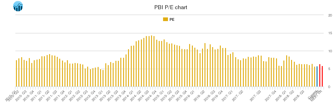 PBI PE chart