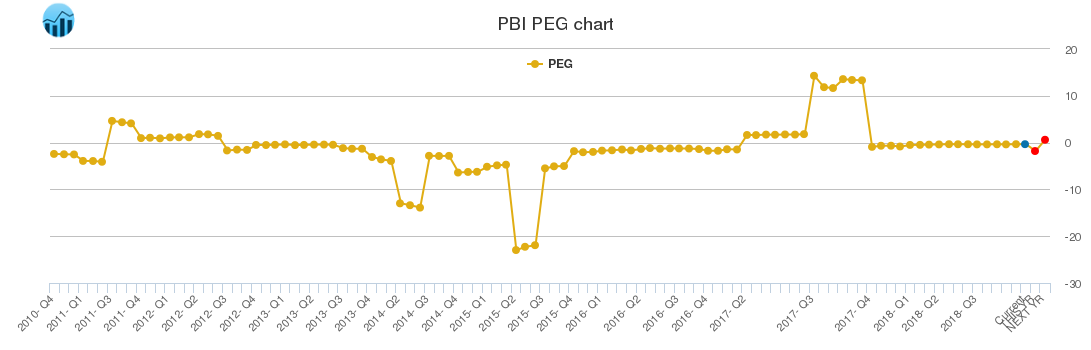 PBI PEG chart