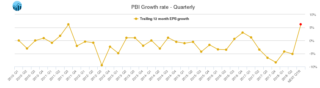 PBI Growth rate - Quarterly