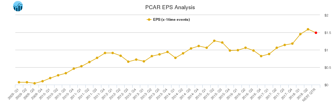 PCAR EPS Analysis