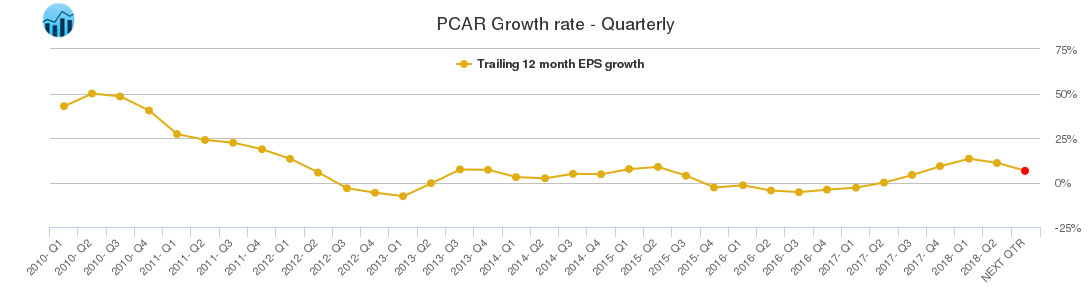 PCAR Growth rate - Quarterly