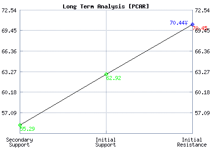 PCAR Long Term Analysis
