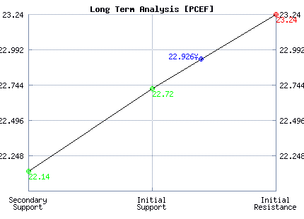 PCEF Long Term Analysis