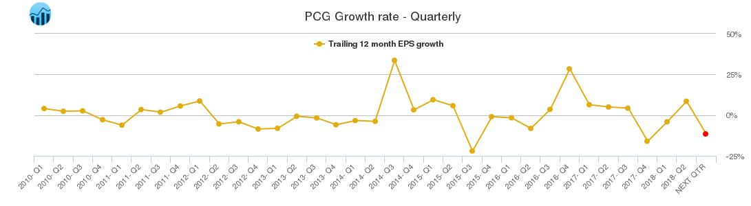 PCG Growth rate - Quarterly