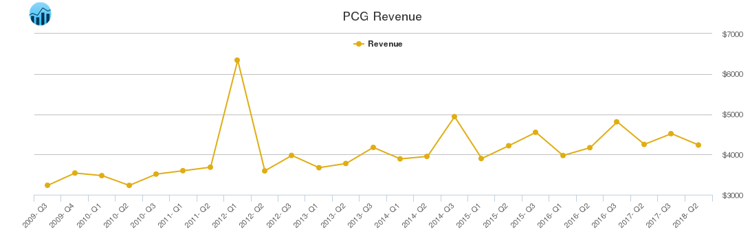 PCG Revenue chart