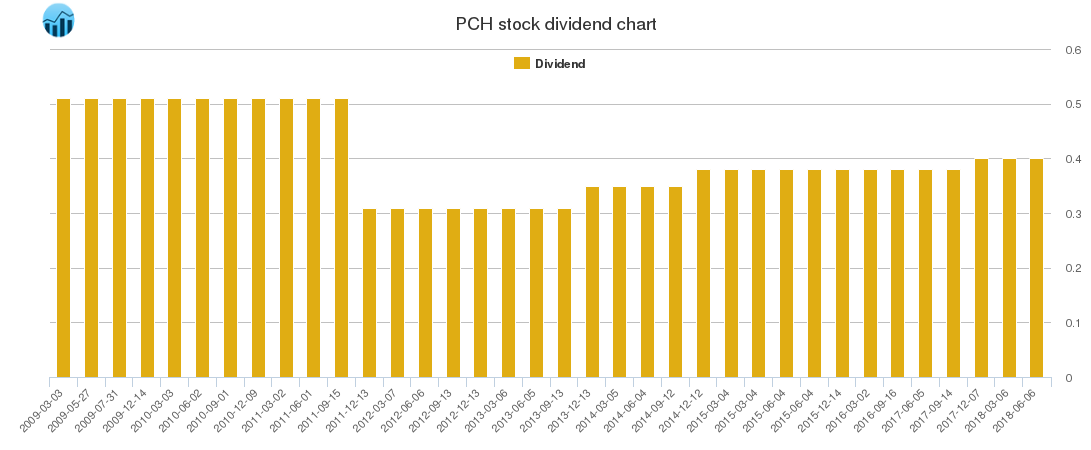 PCH Dividend Chart