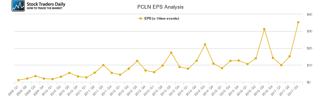 PCLN EPS Analysis