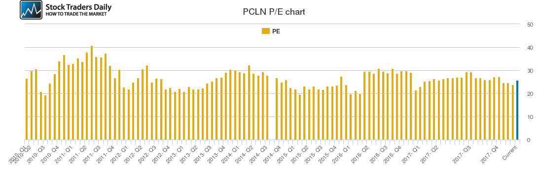 PCLN PE chart